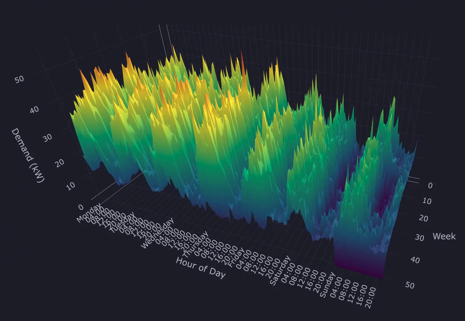 3D visualisation